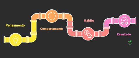🧠 Como Pensamentos Moldam Resultados: A Influência dos Hábitos na Alimentação e na Vida