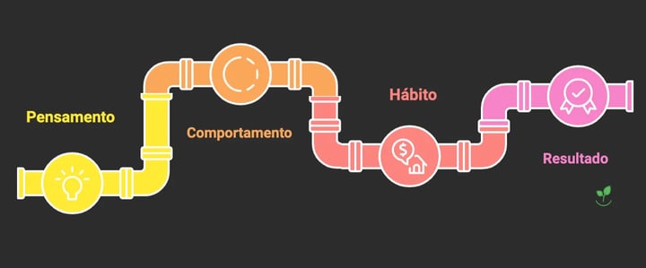 🧠 Como Pensamentos Moldam Resultados: A Influência dos Hábitos na Alimentação e na Vida